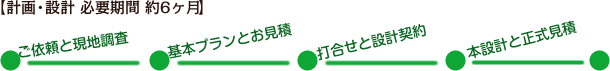 注文住宅の計画・設計 必要期間 約6ヶ月